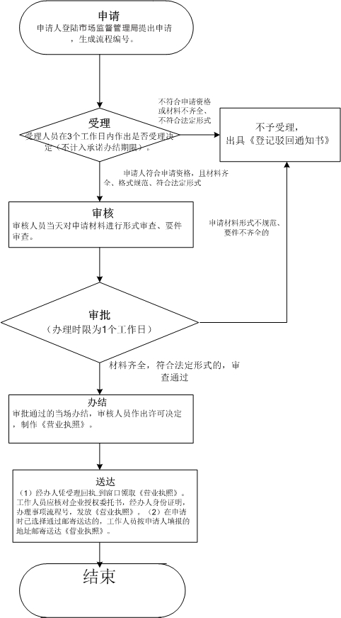 深圳成立合伙企业如何办理，要什么流程材料